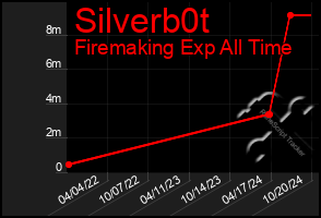 Total Graph of Silverb0t