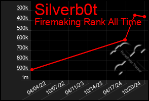 Total Graph of Silverb0t