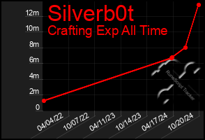 Total Graph of Silverb0t