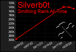 Total Graph of Silverb0t