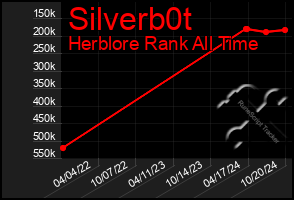 Total Graph of Silverb0t