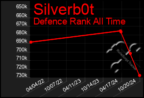 Total Graph of Silverb0t