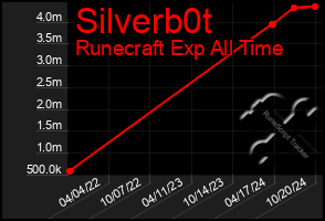 Total Graph of Silverb0t