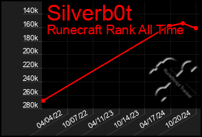 Total Graph of Silverb0t