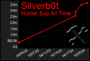 Total Graph of Silverb0t