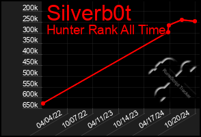 Total Graph of Silverb0t