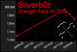 Total Graph of Silverb0t