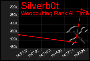 Total Graph of Silverb0t