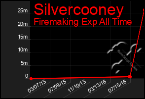 Total Graph of Silvercooney