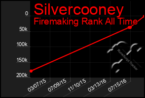 Total Graph of Silvercooney