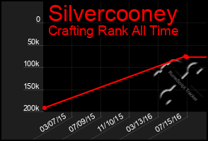 Total Graph of Silvercooney