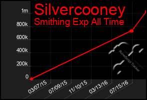 Total Graph of Silvercooney