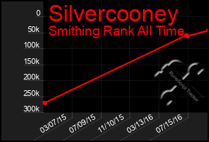 Total Graph of Silvercooney