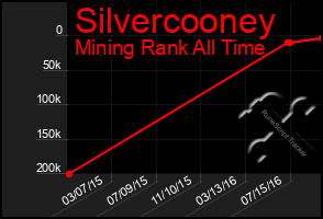 Total Graph of Silvercooney