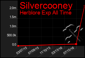 Total Graph of Silvercooney