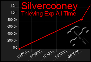 Total Graph of Silvercooney