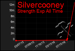 Total Graph of Silvercooney