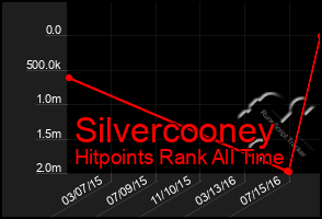 Total Graph of Silvercooney