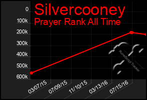 Total Graph of Silvercooney