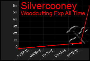 Total Graph of Silvercooney