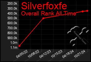 Total Graph of Silverfoxfe