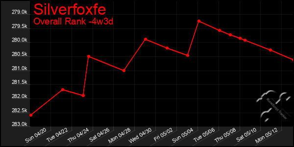 Last 31 Days Graph of Silverfoxfe
