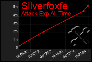 Total Graph of Silverfoxfe