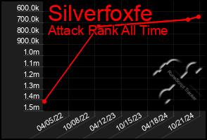 Total Graph of Silverfoxfe