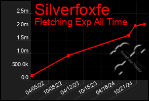 Total Graph of Silverfoxfe