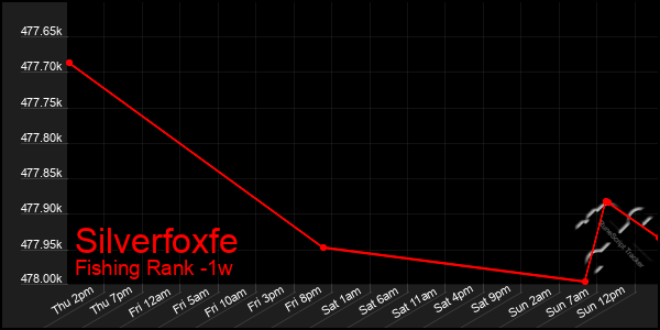 Last 7 Days Graph of Silverfoxfe