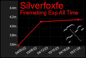 Total Graph of Silverfoxfe