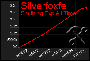 Total Graph of Silverfoxfe