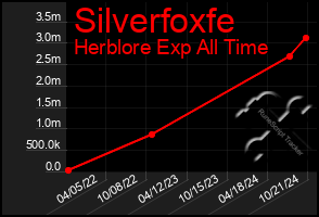 Total Graph of Silverfoxfe