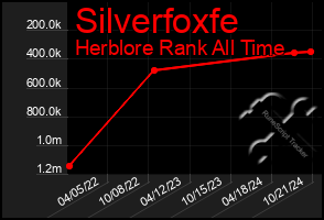 Total Graph of Silverfoxfe