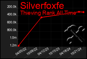 Total Graph of Silverfoxfe