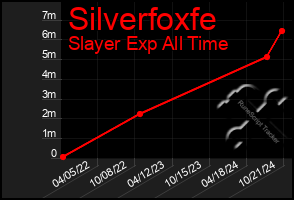 Total Graph of Silverfoxfe