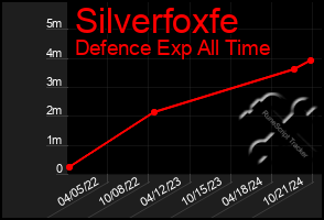 Total Graph of Silverfoxfe