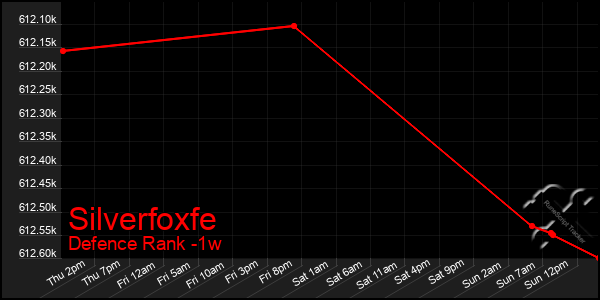 Last 7 Days Graph of Silverfoxfe