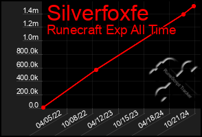 Total Graph of Silverfoxfe