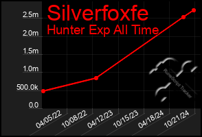 Total Graph of Silverfoxfe