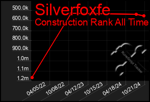 Total Graph of Silverfoxfe