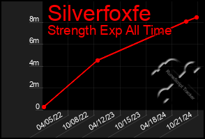 Total Graph of Silverfoxfe