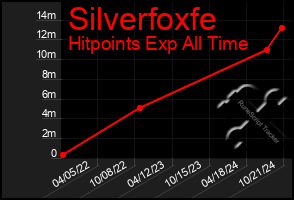 Total Graph of Silverfoxfe