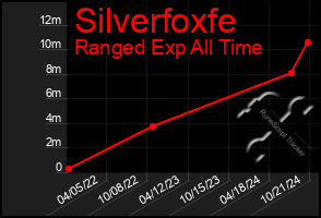 Total Graph of Silverfoxfe