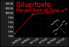 Total Graph of Silverfoxfe