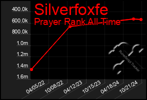 Total Graph of Silverfoxfe