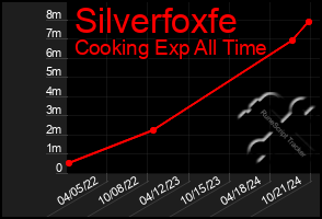 Total Graph of Silverfoxfe