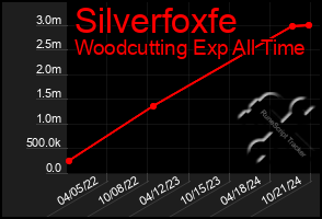 Total Graph of Silverfoxfe