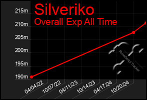 Total Graph of Silveriko