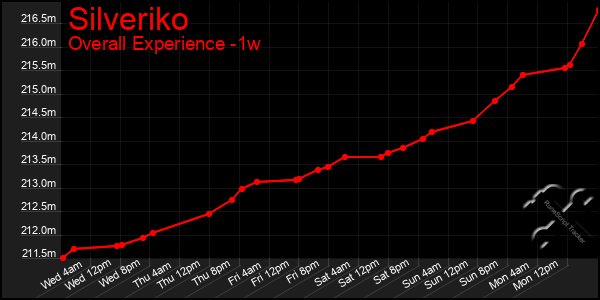 1 Week Graph of Silveriko